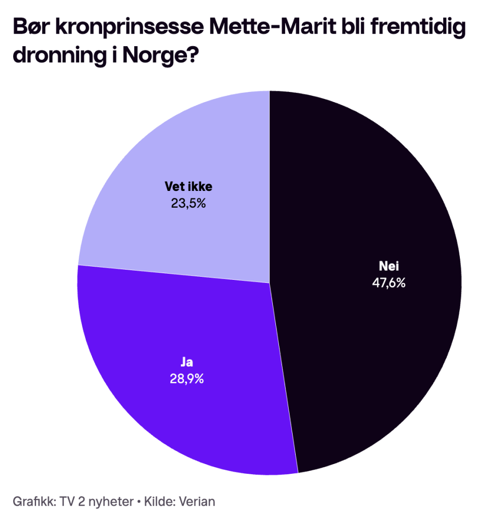 Grafiek Mette Marit Tv2.no